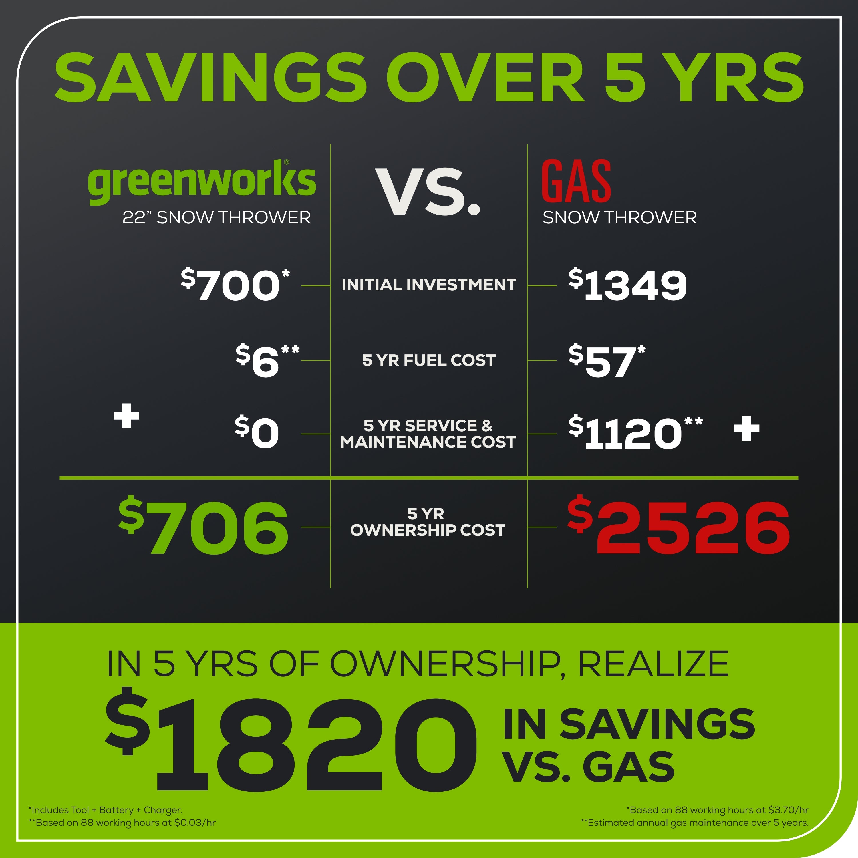 60V 22" Cordless Battery Single-Stage Snow Blower w/ Two (2) 5.0 Ah Batteries & Dual-Port Charger