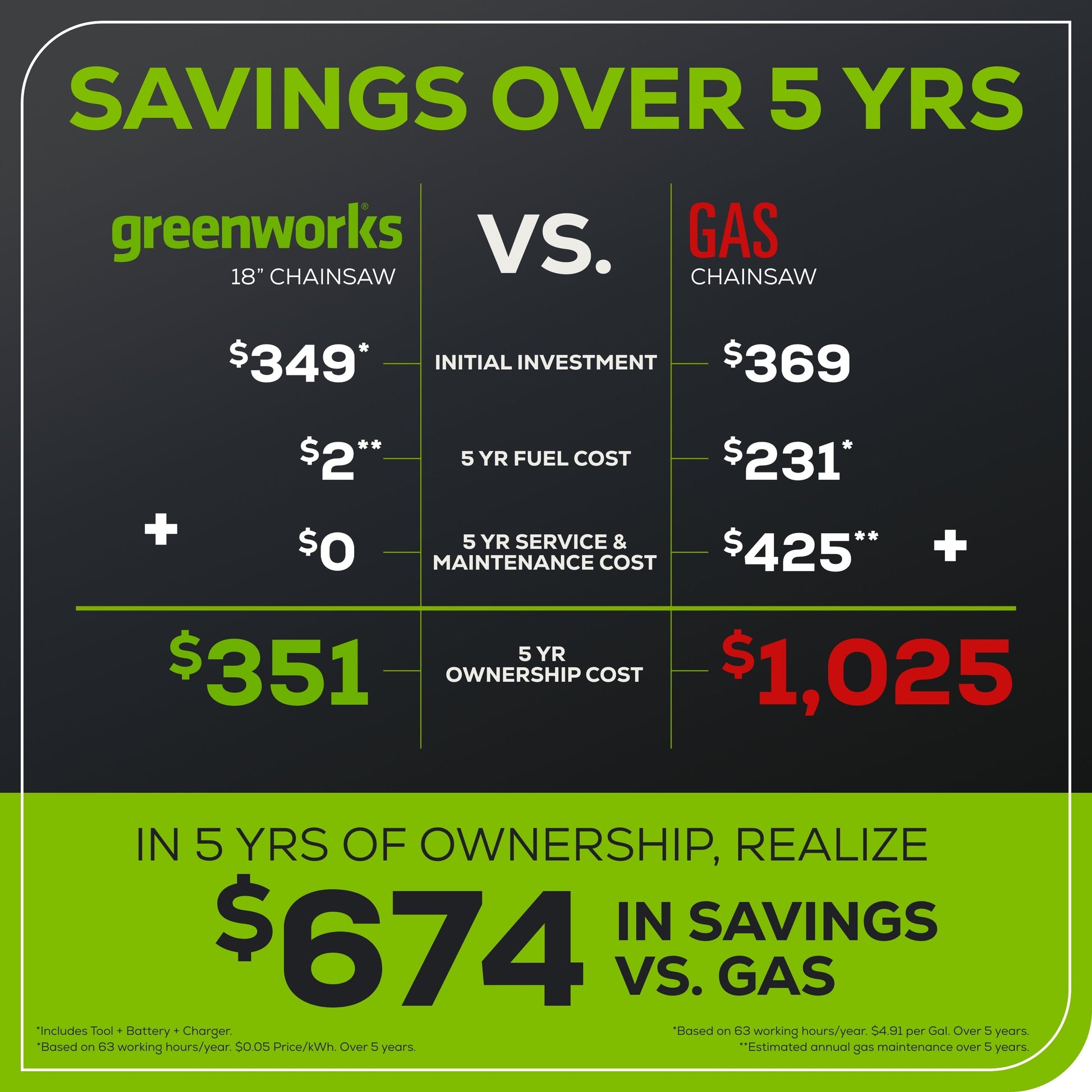 60V 18" Cordless Battery 2.0kW Chainsaw & 24V 6" Pruner Saw w/ (1) 4.0 Ah Battery, (1) 2.0 Ah Battery & (2) Chargers