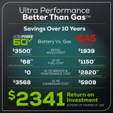 60V 30” CrossoverT Riding Lawn Tractor with (2) 8.0 Ah, (2) 4.0 Ah Batteries & 600-Watt Charger
