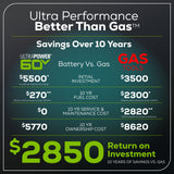 60V 42” Electric CrossoverZ Zero Turn Mower with (6) 8 Ah Batteries and (3) Dual Port Turbo Chargers