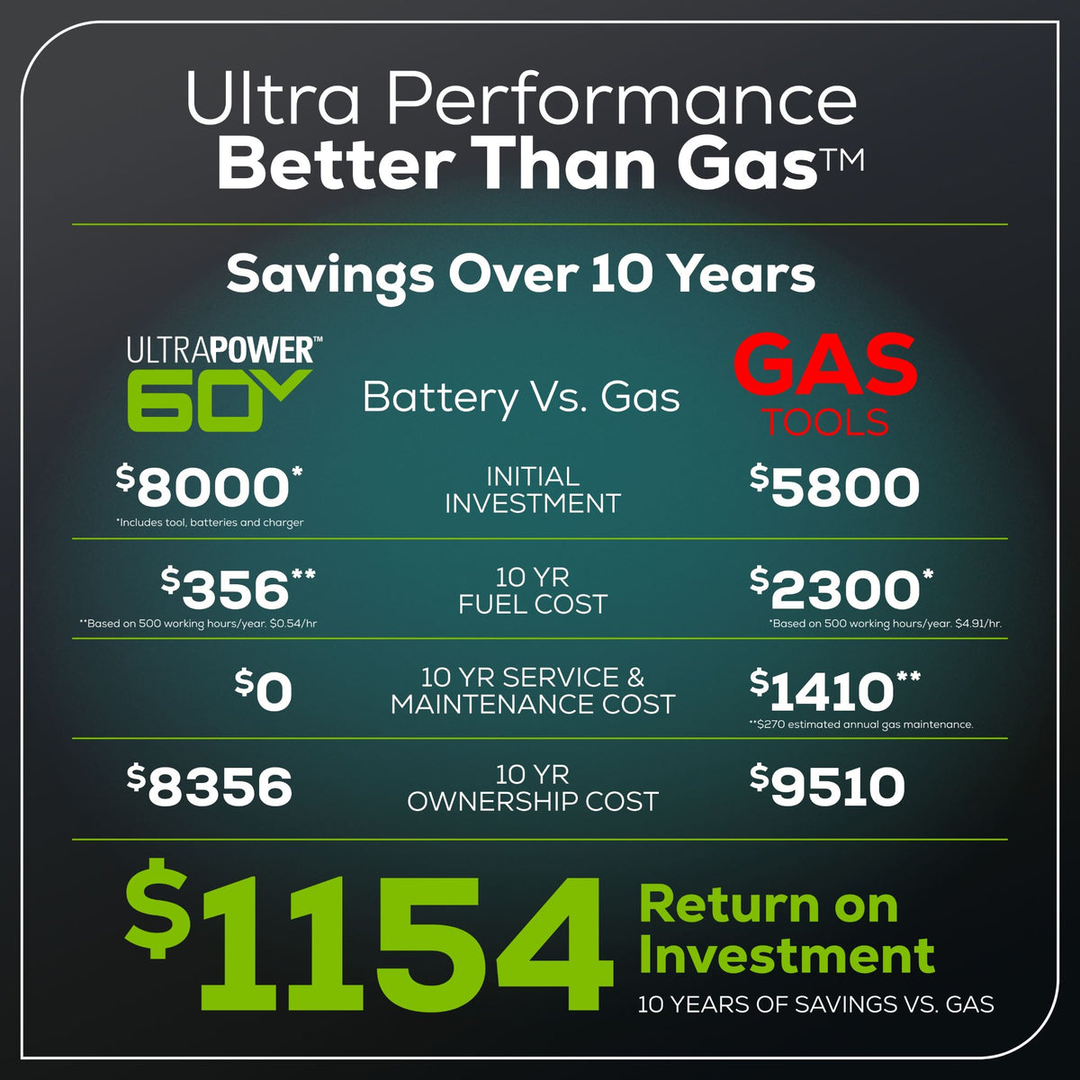 60V 60" MaximusZ Zero Turn: (2) 20.0 Ah, (4) 8.0 Ah Batteries and 1.5kW Charger