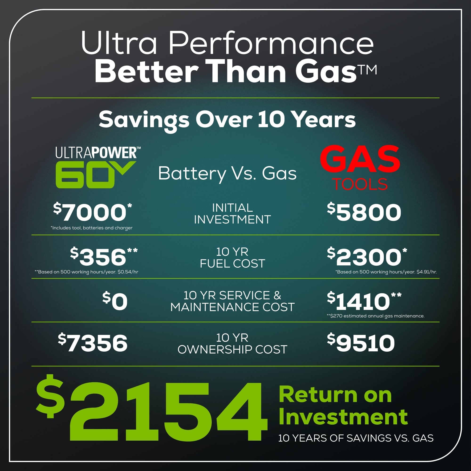 60V 54" MaximusZ Zero Turn Riding Mower 3PC Combo Kit with (2) 20.0 Ah, (2) 8.0 Ah, (2) 4.0 Ah & (1)2.5Ah Batteries and (2) Charger
