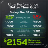 60V 54" MaximusZ Zero Turn Riding Mower 3PC Combo Kit with (2) 20.0 Ah, (2) 8.0 Ah, (2) 4.0 Ah & (1)2.5Ah Batteries and (2) Charger