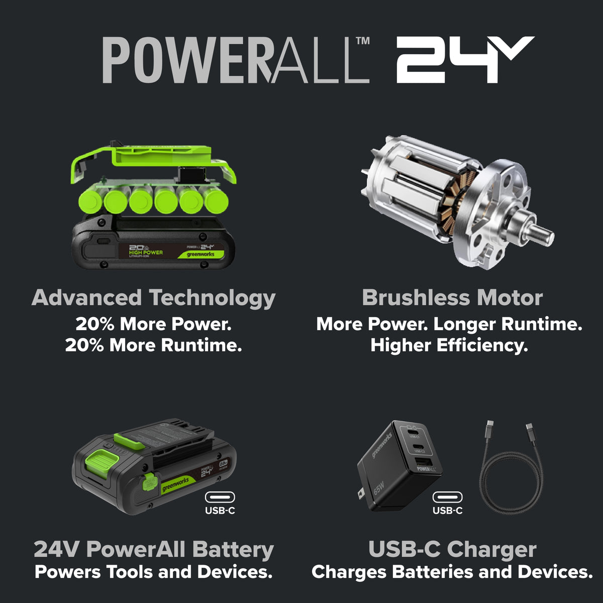 24V Cordless Battery 530 in-lbs Drill / Driver and 2200 in-lbs Impact Driver, Two(2) 2.0 Ah USB-C Batteries and 65W USB-C Charger